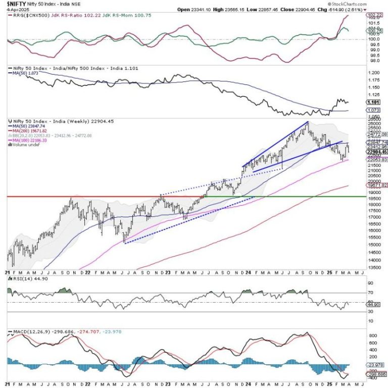 Week Ahead: NIFTY Set To Open Lower; Relative Outperformance Against Peers Expected To Continue